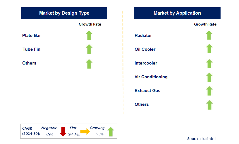 Automotive Heat Exchanger by Segment